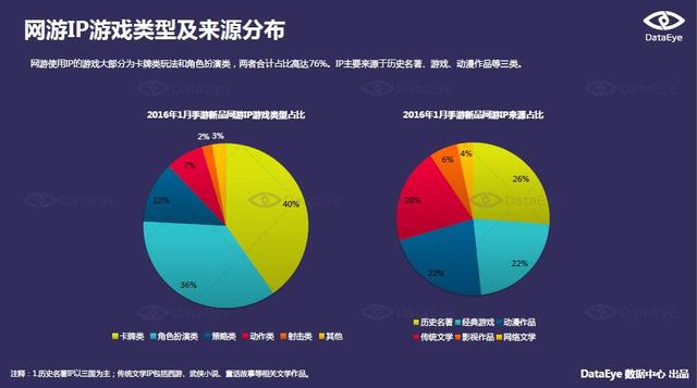 DataEye 1月手游报告：北京地区月均发行游戏超百款