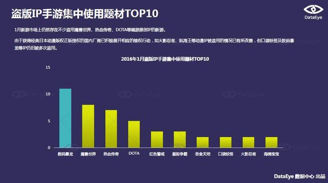 DataEye 1月手游报告：北京地区月均发行游戏超百款