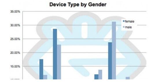 60%男玩家青睐iPhone玩游戏 女玩家上网更爱用WIFI
