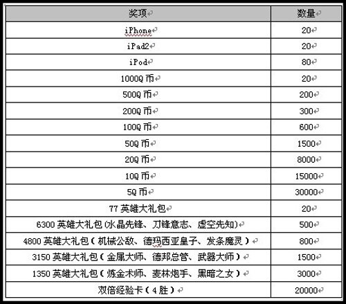 LOL公测幸运大抽奖 iPhone、iPad2领回家