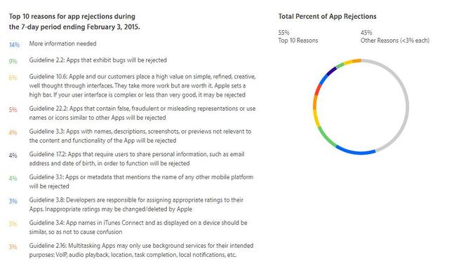果公布15年应用被拒理由 App Store审核指南更