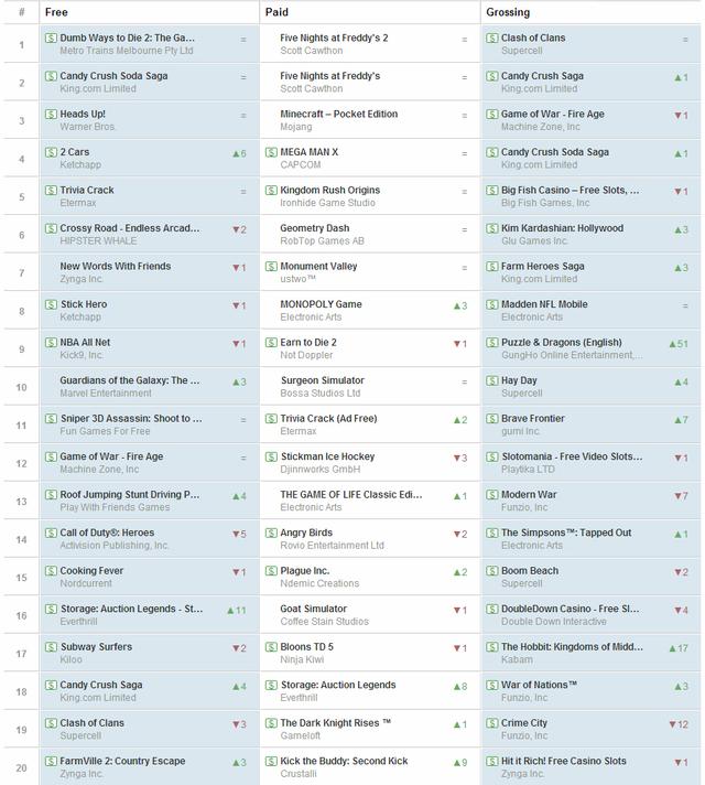 欧美一周iOS热门游戏排行:苏打传奇较劲大鱼赌