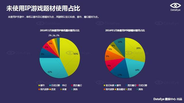 DataEye 1月手游报告：北京地区月均发行游戏超百款