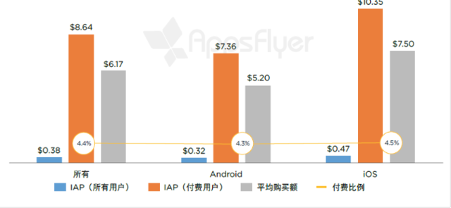 AppsFlyer：中国用户平均每月应用支出3.7元