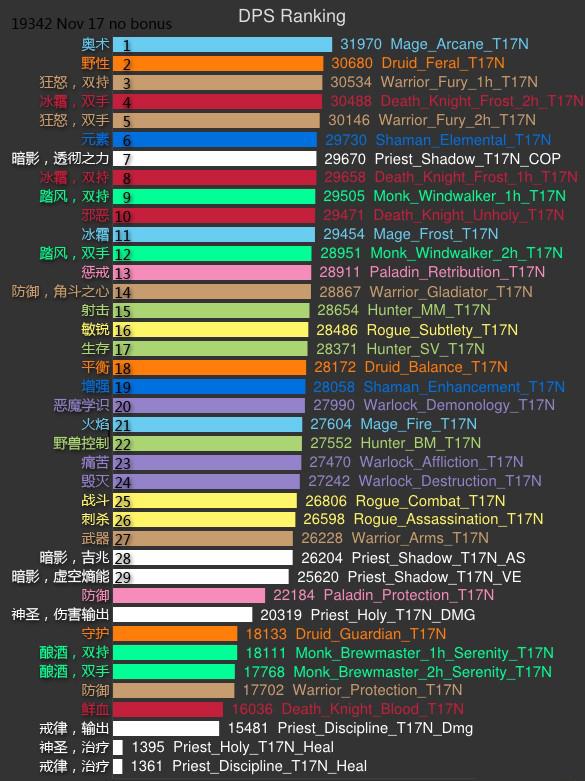 6.0dps排行_魔兽世界6.0最新SimC职业DPS排名:奥法继续领跑
