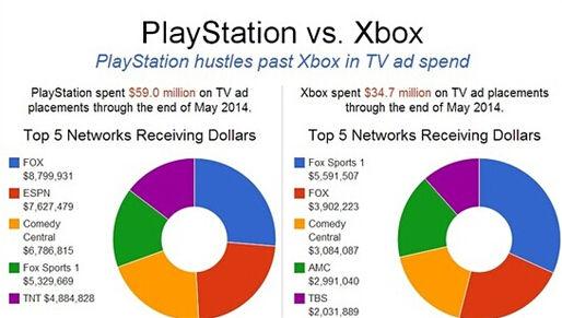 美国2014年游戏电视广告费已突破14亿元