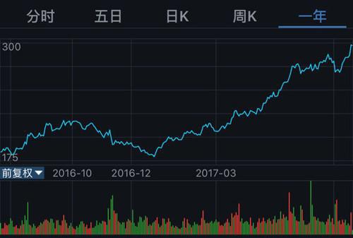 腾讯股价拆股后首次达300港元 今年累计涨幅超