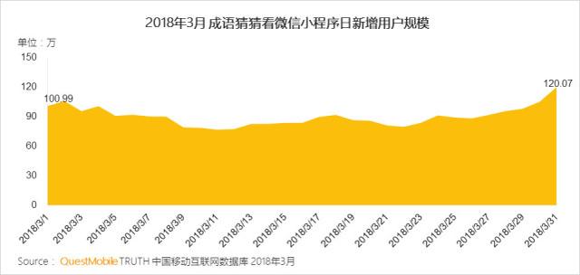 微信小程序报告:小游戏占比28% 跳一跳用户近