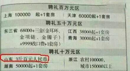 洋葱新闻：各地结婚聘礼曝光 你们那里排第几？