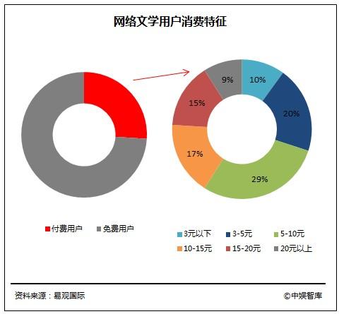 中国泛娱乐产业发展白皮书：游戏行业产值达1407亿
