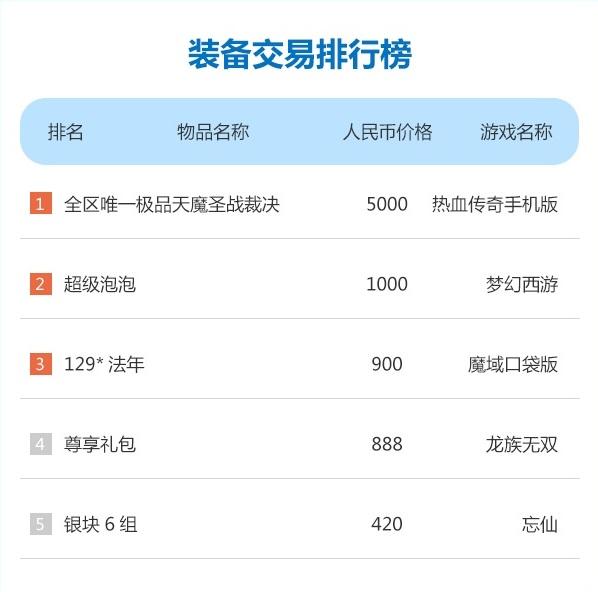 一周手游交易榜:《热血传奇手游》安卓榜登顶