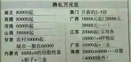 洋葱新闻：各地结婚聘礼曝光 你们那里排第几？