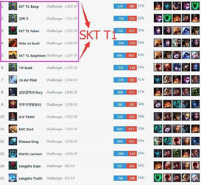 SKT1RANKǰ壬ػS5
