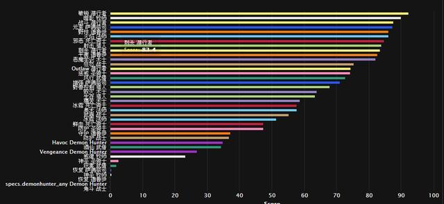 高玩总结7.0前夕恶魔猎手输出表现:没天赋帅就
