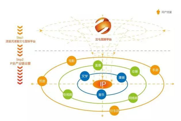 三七互娱 差异化优势架设泛娱乐长线战略