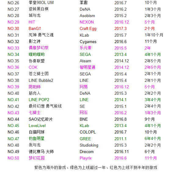 日本畅销榜Top50中 上线不足半年的仅6款