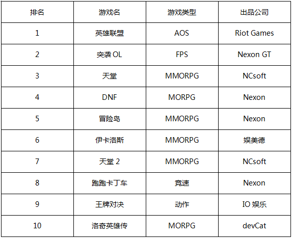 一周韩游排行榜：大榜继续表现稳定