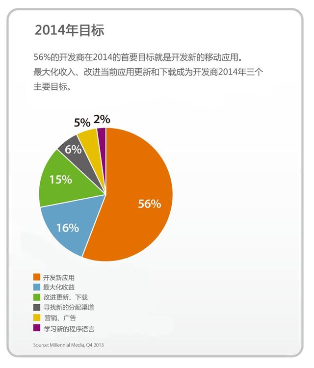 Millennial Media：2013年全球移动开发者报告