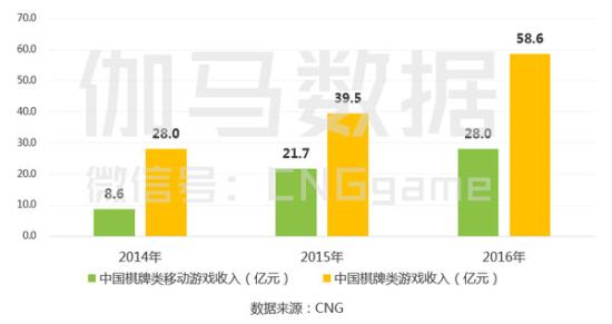 2016棋牌游戏报告:用户高学历年轻化付费能力稳定
