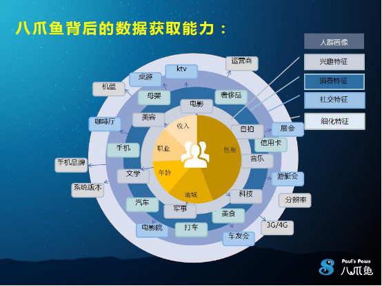 手握9.5亿用户量 倾力打造“神奇八爪鱼数据”