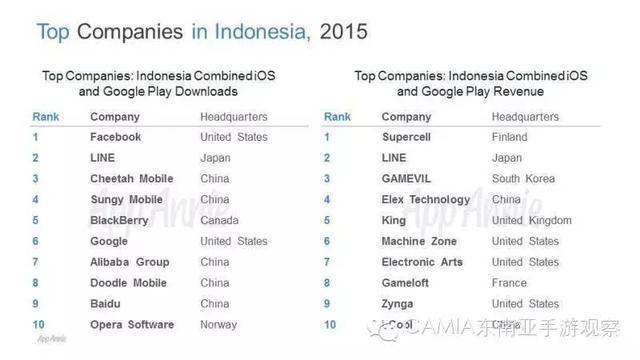 印尼Top Apps:手游下载占35% 用户花费时间不