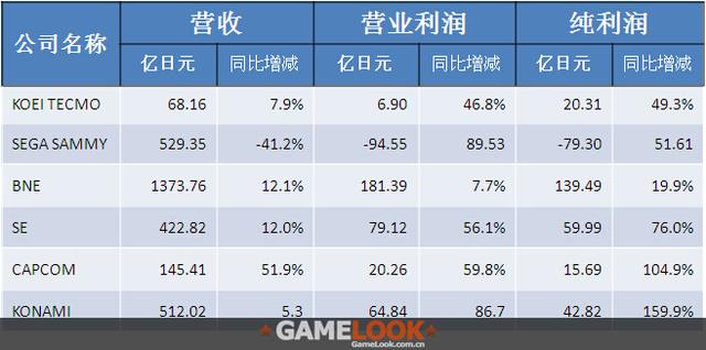 日本6大主机游戏厂商2015Q2业绩对比(没有“%”的为实际业绩)