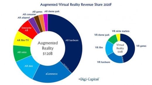 Digi-Capital��ARǱ����VR 2020�����뽫��7450��Ԫ