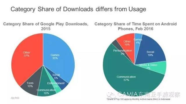 印尼Top Apps:手游下载占35% 用户花费时间不