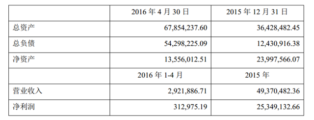 上海汉威信恒相关营收状况