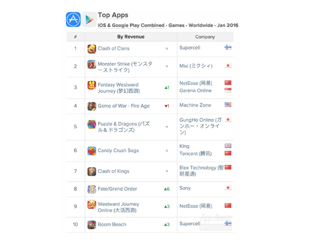 App Annie 1月游戏指数:网易占全球收入排行榜