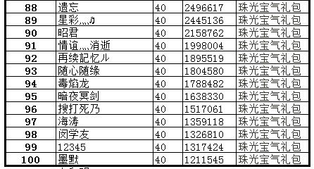 新服冲级赛 QQ家族19区排名
