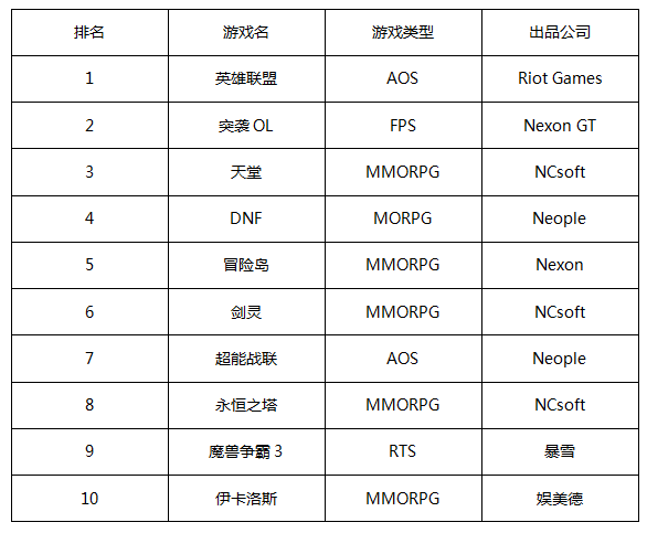 魔兽上涨 FIFAOL3反弹