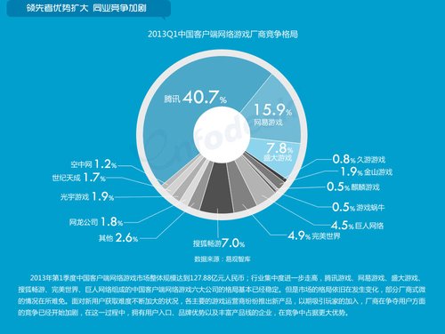 2013Q1中国网游市场数据:端游守成 移动游戏爆发