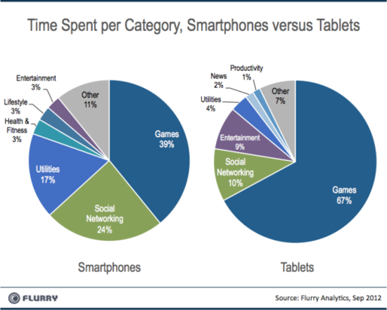 平板电脑67%的时间被用于玩游戏 是手机的两