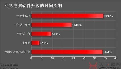 天下网盟2010年中国网吧行业年度调查报告
