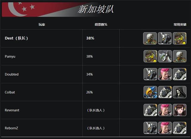 暴雪公布《守望先锋》世界杯16支决赛队伍