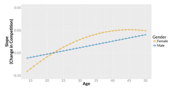 数据调查：游戏的竞争元素对玩家有多少吸引力