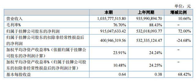 公布2017年财报 净利润9.15亿发行业务营收8.