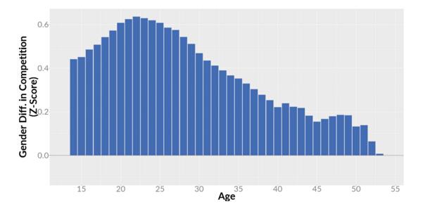 数据调查：游戏的竞争元素对玩家有多少吸引力