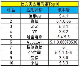 Testin云测3.15移动应用数据质量报告百强榜