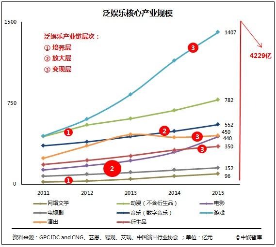 中国泛娱乐产业发展白皮书:游戏行业产值达14