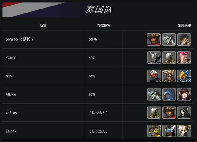暴雪公布《守望先锋》世界杯16支决赛队伍