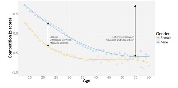 数据调查：游戏的竞争元素对玩家有多少吸引力