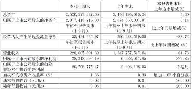 游久游戏第三季度净利润2832万 同比增长329.85%