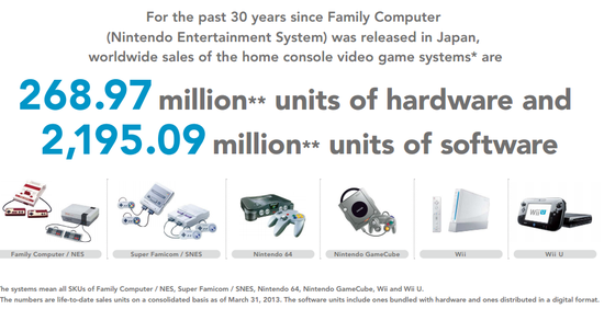 任天堂历史销量:主机6.5亿台 游戏41亿份
