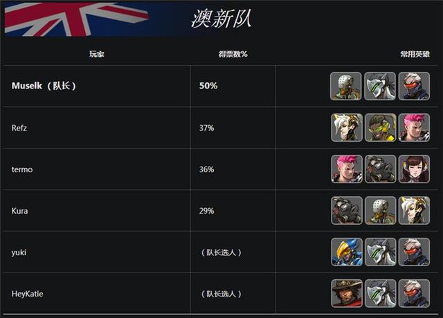 暴雪公布《守望先锋》世界杯16支决赛队伍