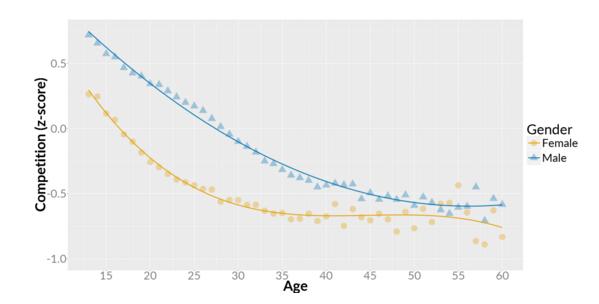 数据调查：游戏的竞争元素对玩家有多少吸引力