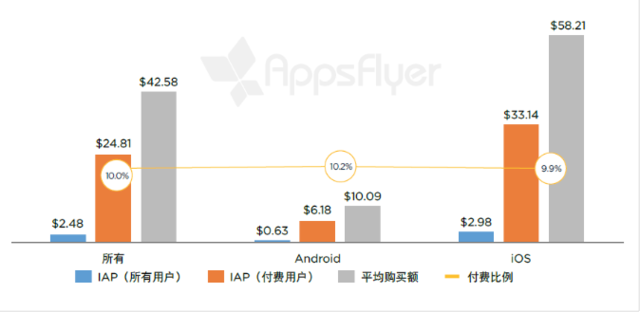 有购买活动的单个购物应用每个用户月度应用内支出（北美洲，2016 年 4 月 - 5 月） 