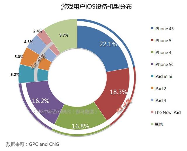 73.4%iOS��Ϸ�û���iPhone�����Ϸ��