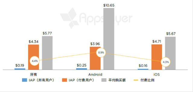有购买活动的单个实用程序应用每个用户月度应用内支出（北美洲，2016 年 4 月 - 5 月） 